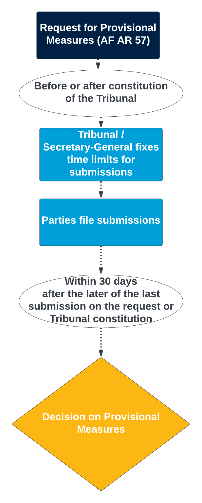 Provisional Measures Additional Facility Arbitration 2022 Rules